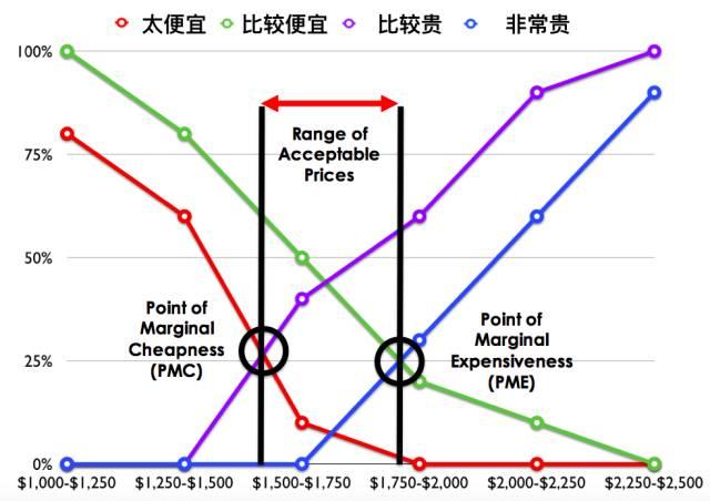 怎么做PSM价格敏感度测试？