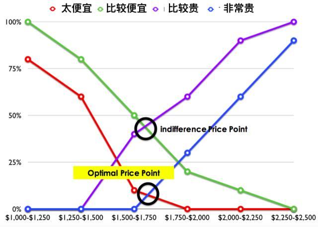 怎么做PSM价格敏感度测试？