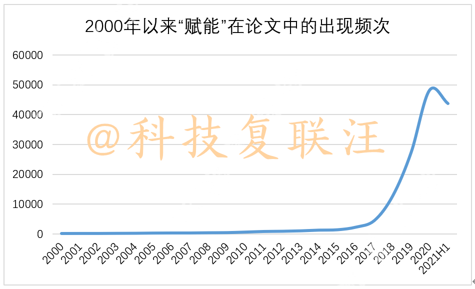 已经被媒体用滥的“赋能”一词，到底什么来头