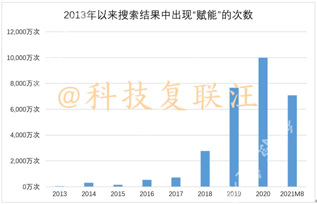 已经被媒体用滥的“赋能”一词，到底什么来头