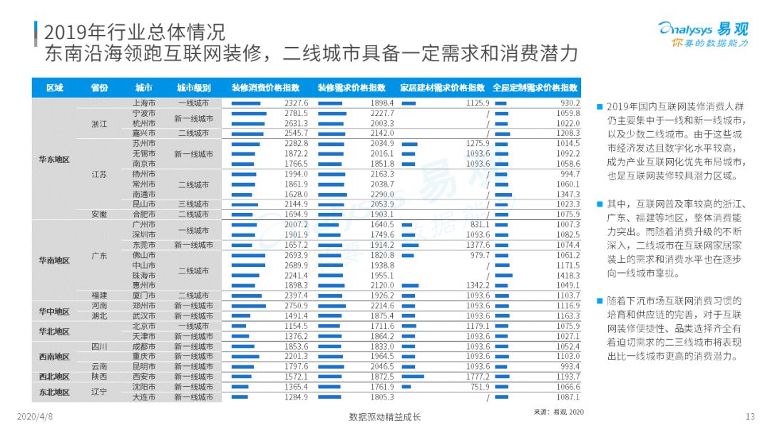 2020中国互联网装修行业指数洞察