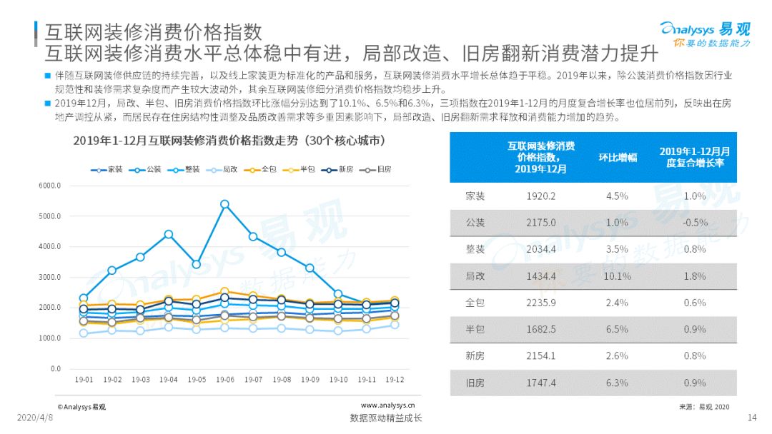 2020中国互联网装修行业指数洞察