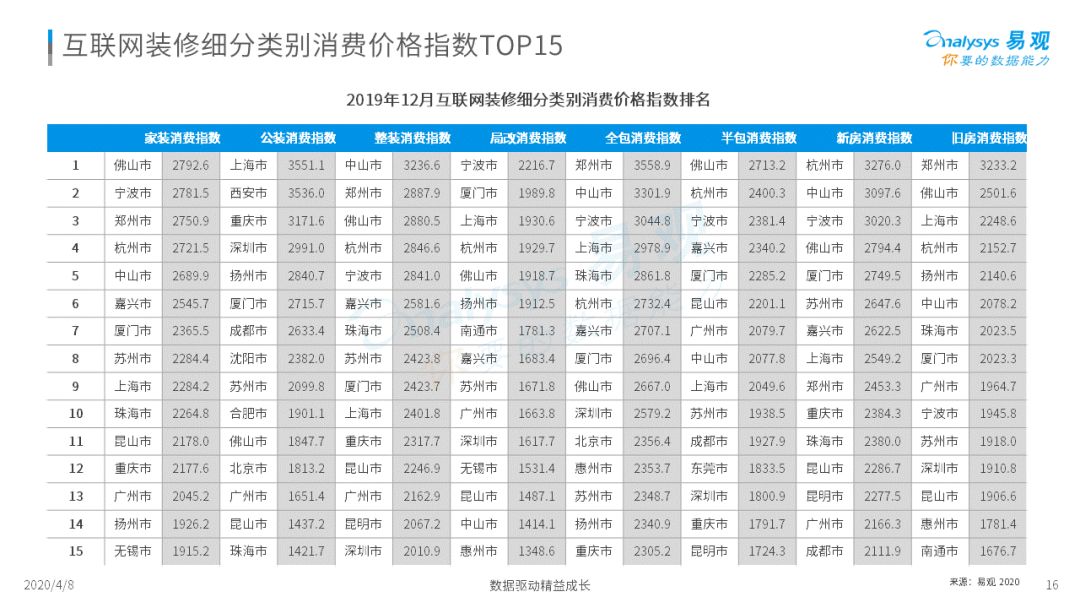 2020中国互联网装修行业指数洞察