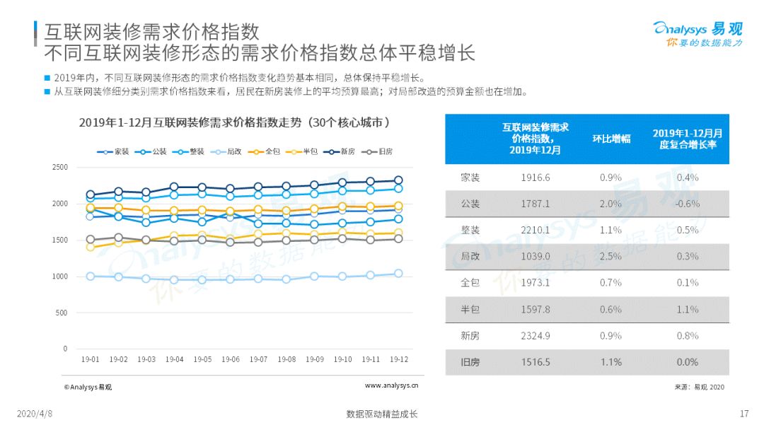 2020中国互联网装修行业指数洞察