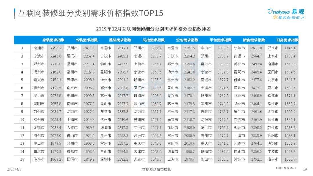 2020中国互联网装修行业指数洞察