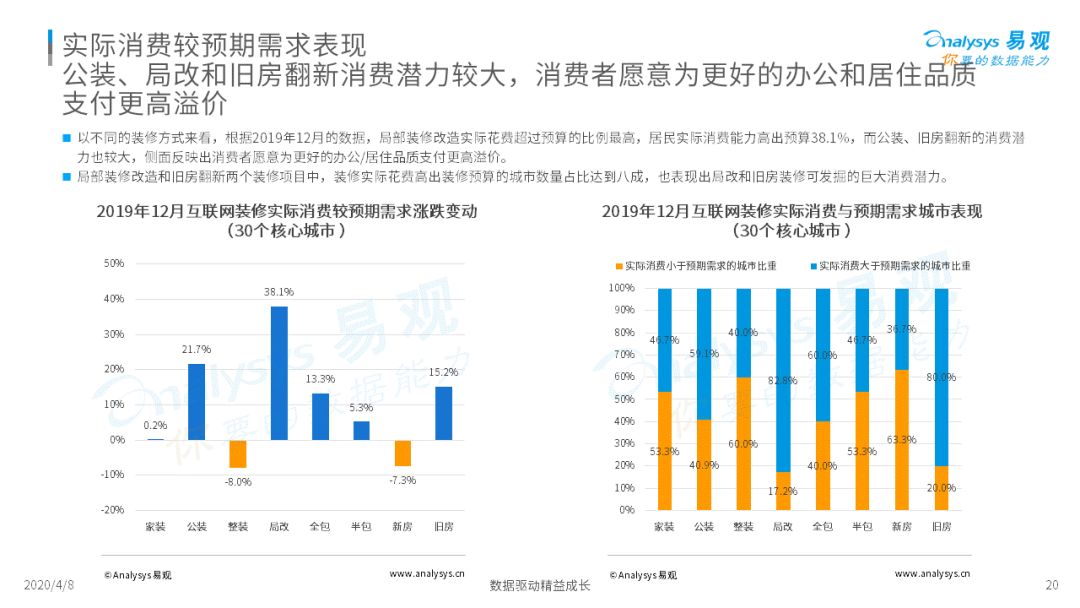 2020中国互联网装修行业指数洞察