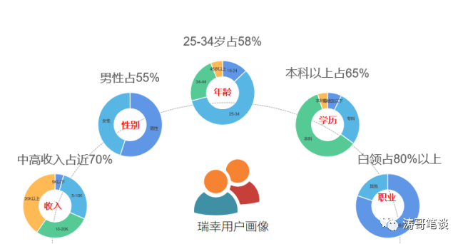 从产品的角度看，瑞幸做对了什么