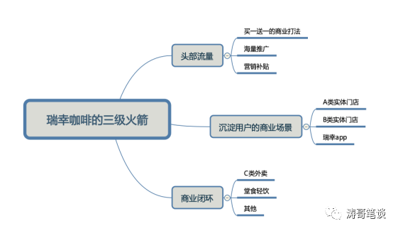 从产品的角度看，瑞幸做对了什么