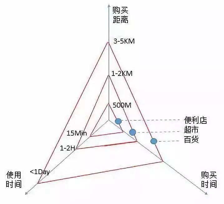 社区团购的二维模型