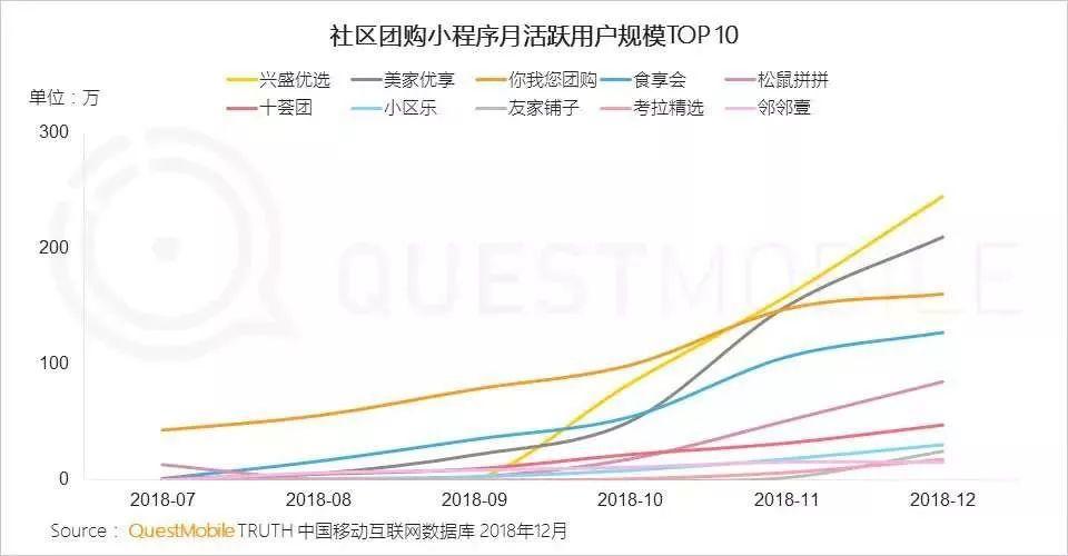 社区团购的二维模型