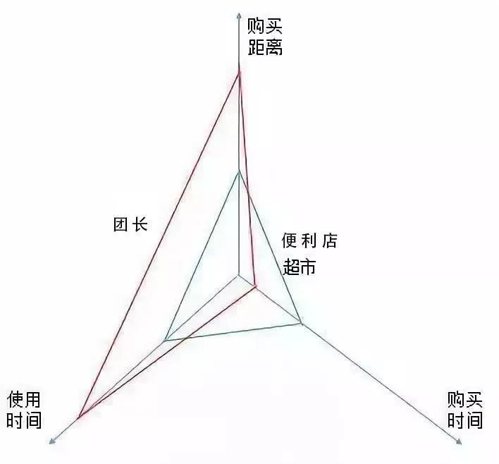 社区团购的二维模型