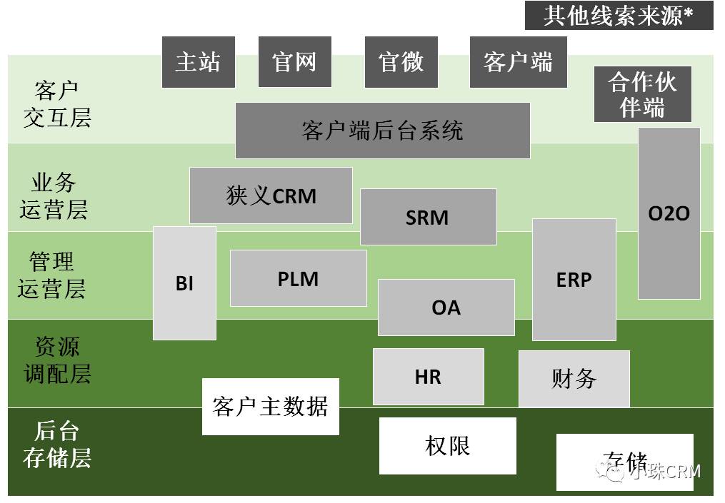 从业务模式到CRM定位和落地策略