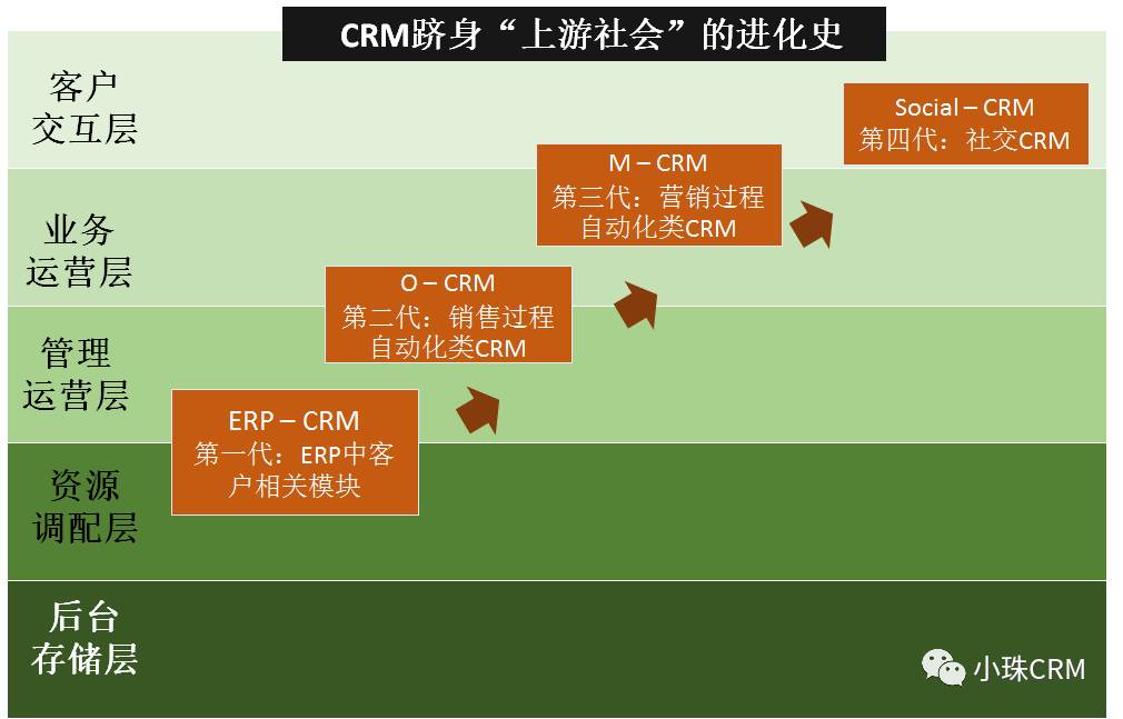 从业务模式到CRM定位和落地策略