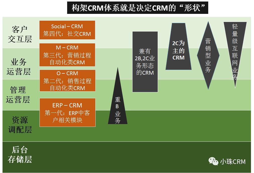 从业务模式到CRM定位和落地策略