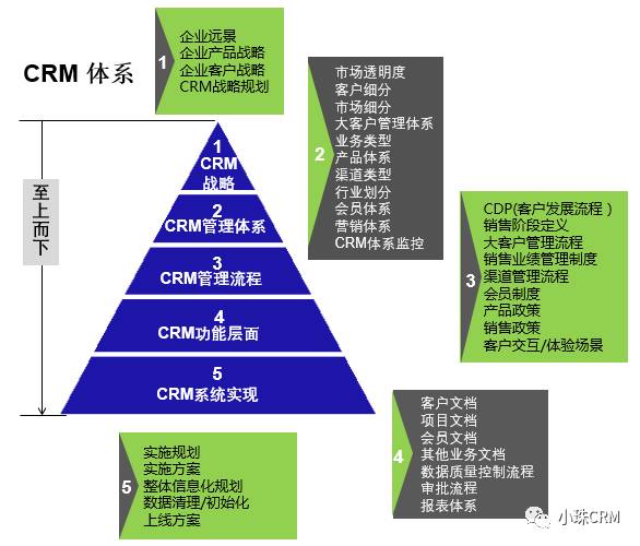 从业务模式到CRM定位和落地策略