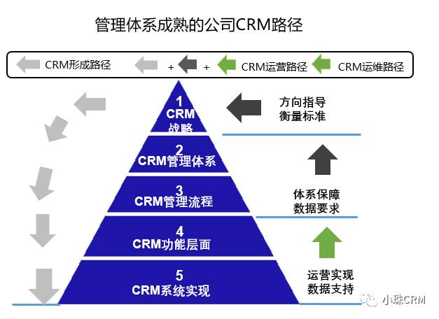 从业务模式到CRM定位和落地策略