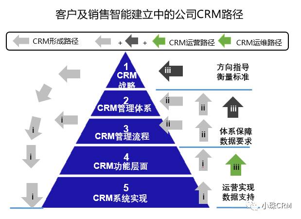 从业务模式到CRM定位和落地策略