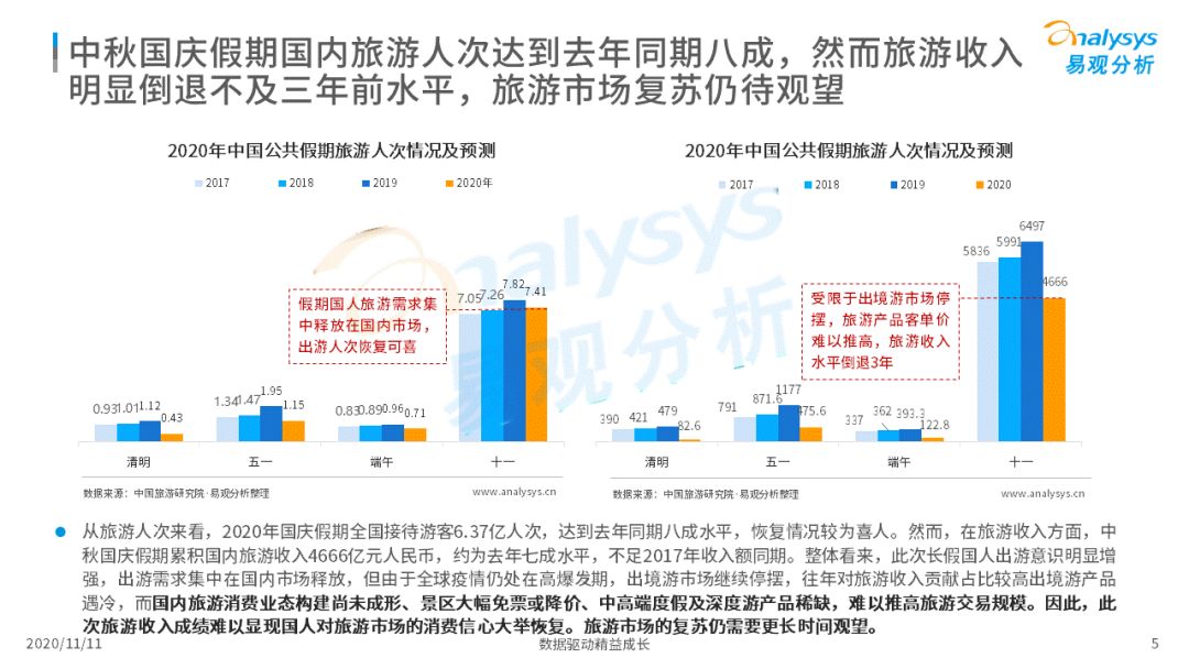 中秋国庆迎来2020旅游市场回暖最高峰｜补贴降价刺激旅游消费