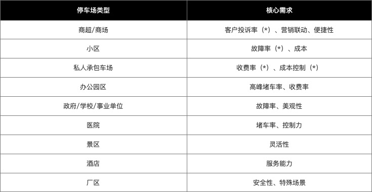 B端产品突围之道：智慧停车行业的生死博弈