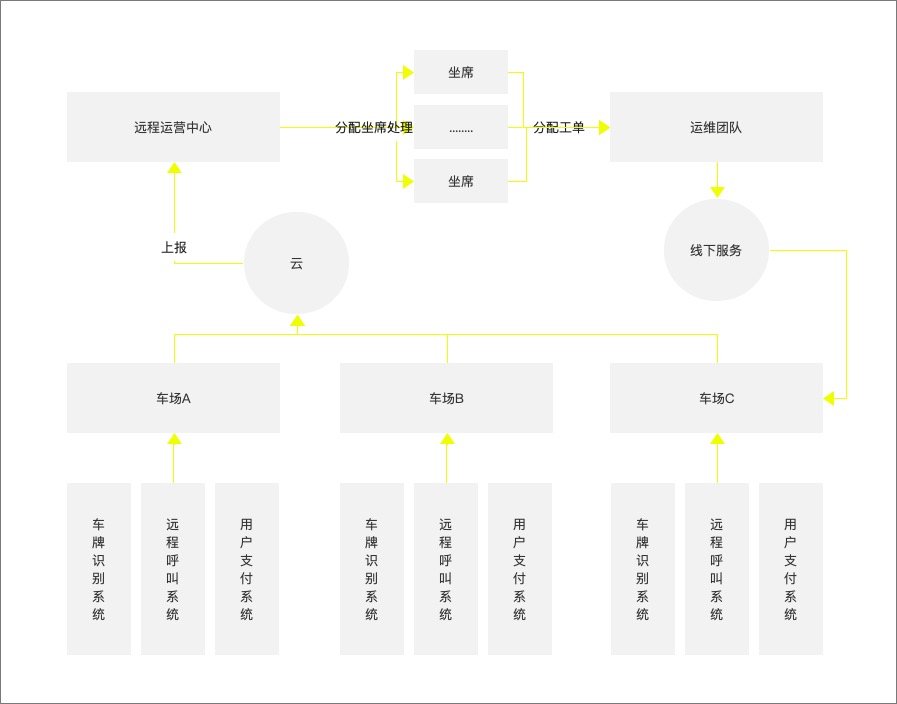 B端产品突围之道：智慧停车行业的生死博弈