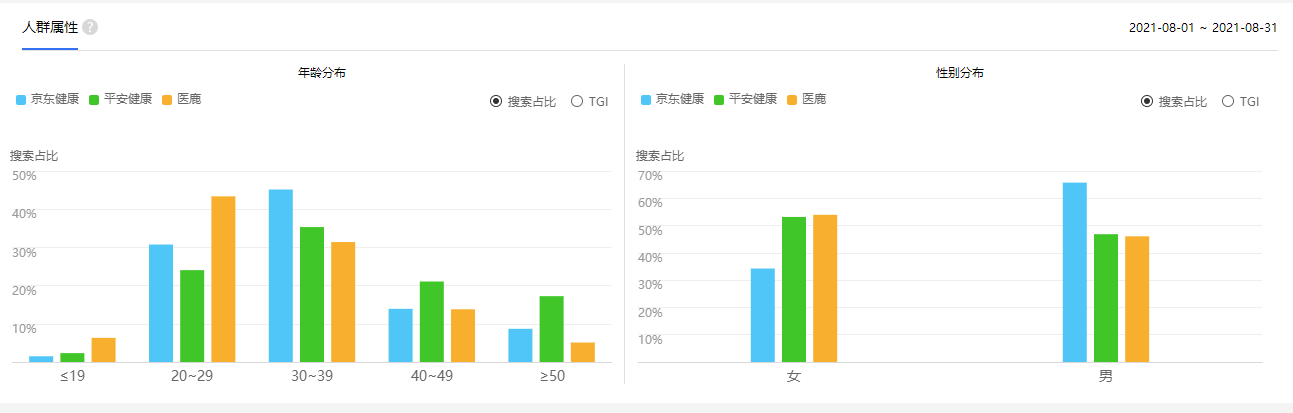 健康行业迎来新机遇，互联网健康长路漫漫