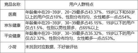 健康行业迎来新机遇，互联网健康长路漫漫