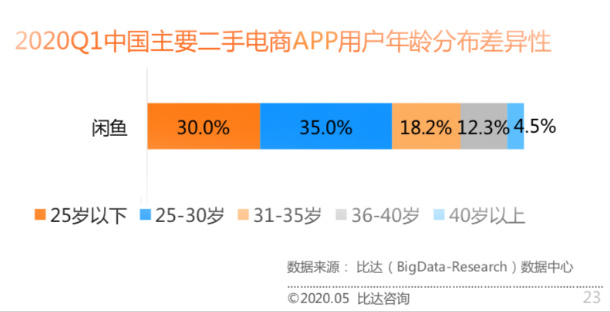 闲鱼发展的困境与突破