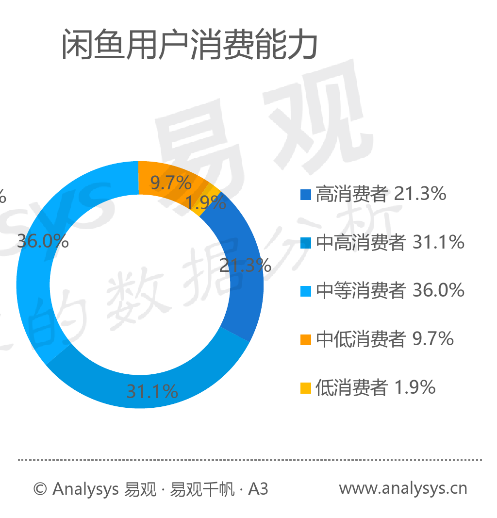 闲鱼发展的困境与突破