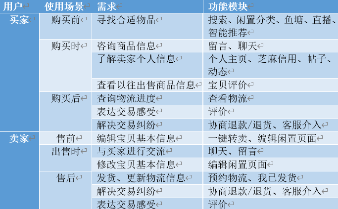 闲鱼发展的困境与突破