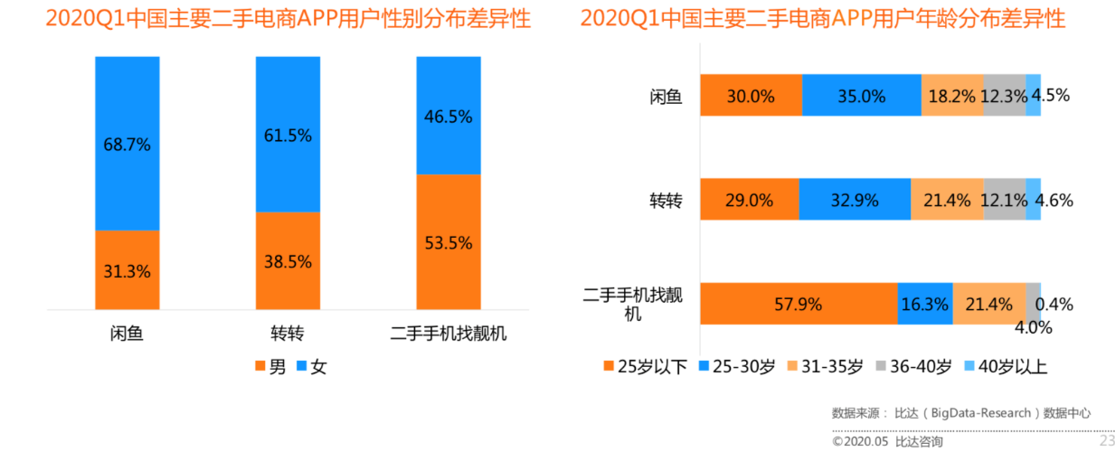 闲鱼发展的困境与突破