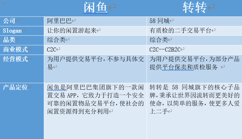 闲鱼发展的困境与突破