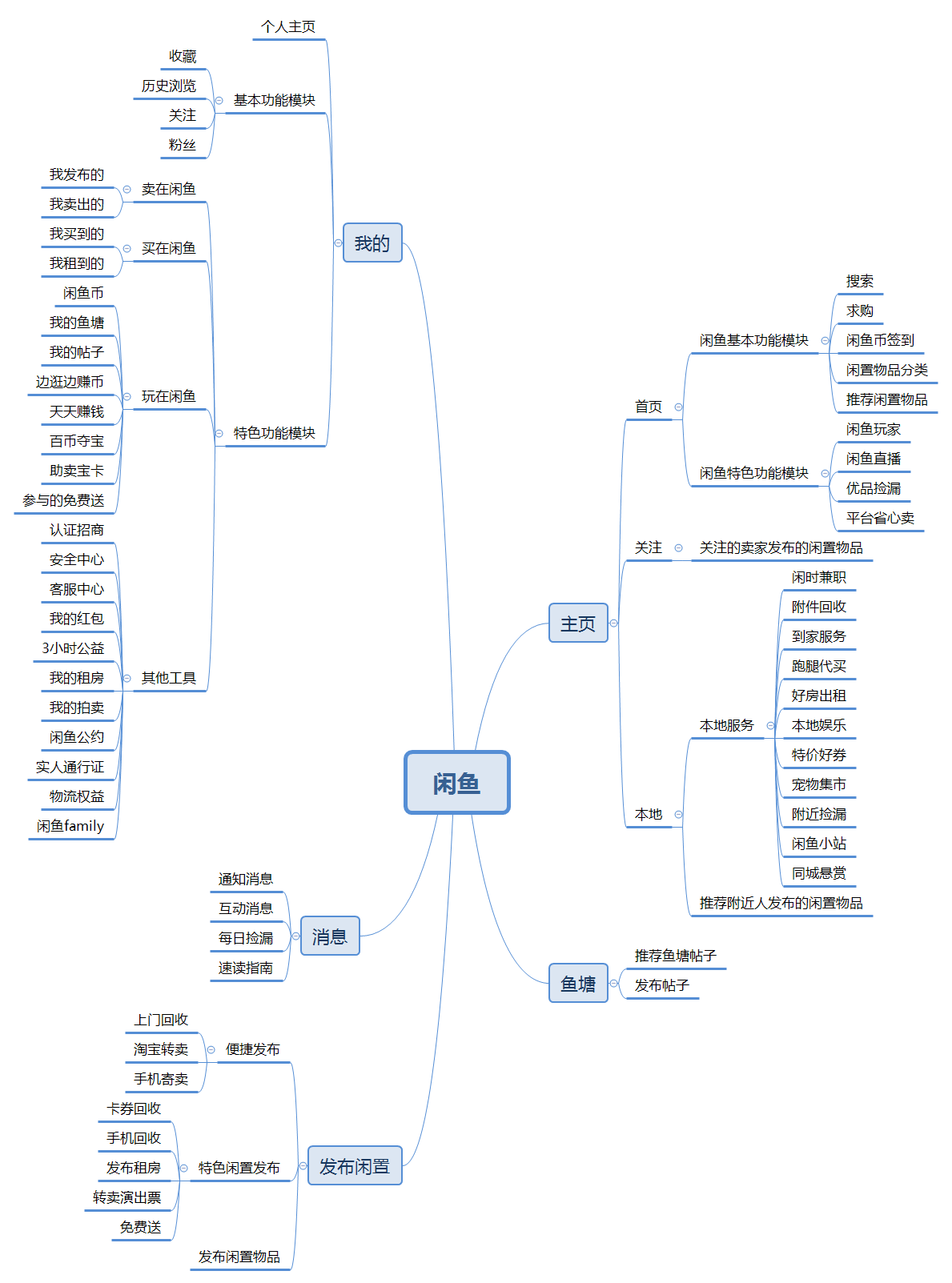 闲鱼发展的困境与突破