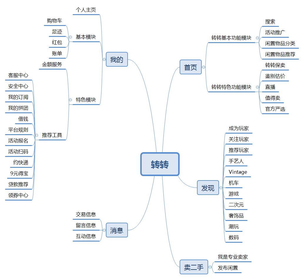 闲鱼发展的困境与突破