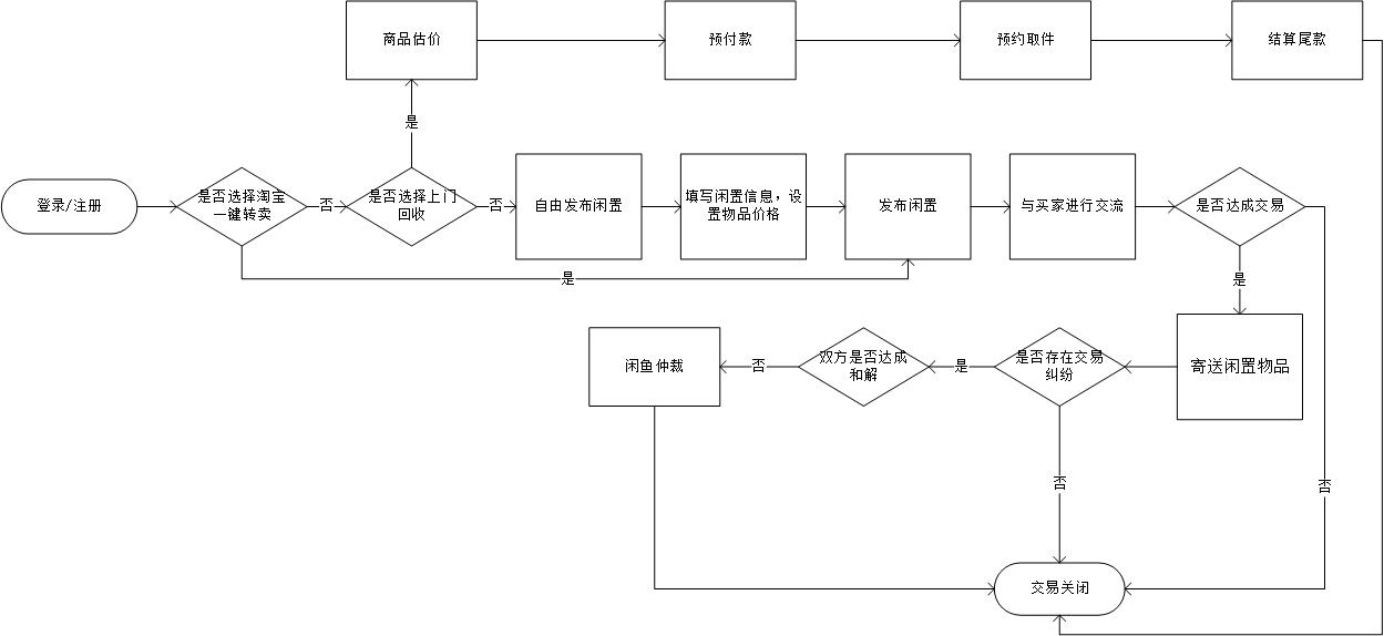 闲鱼发展的困境与突破