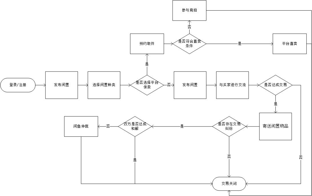 闲鱼发展的困境与突破