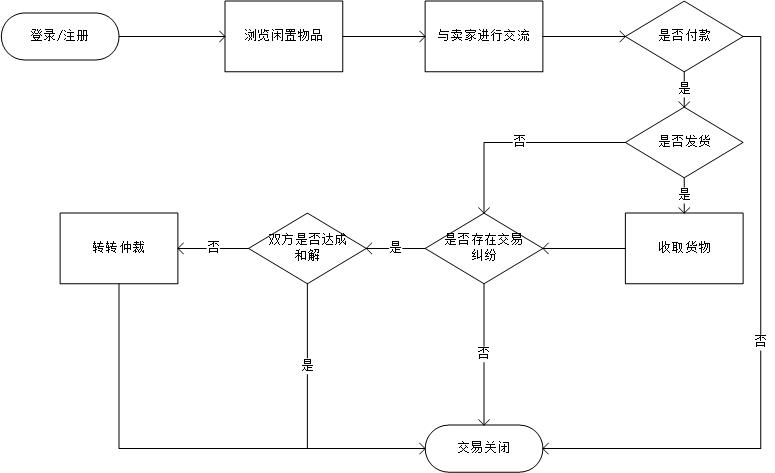 闲鱼发展的困境与突破