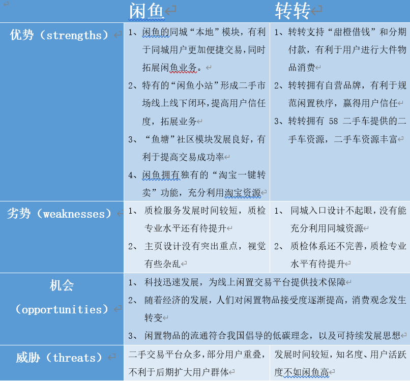 闲鱼发展的困境与突破