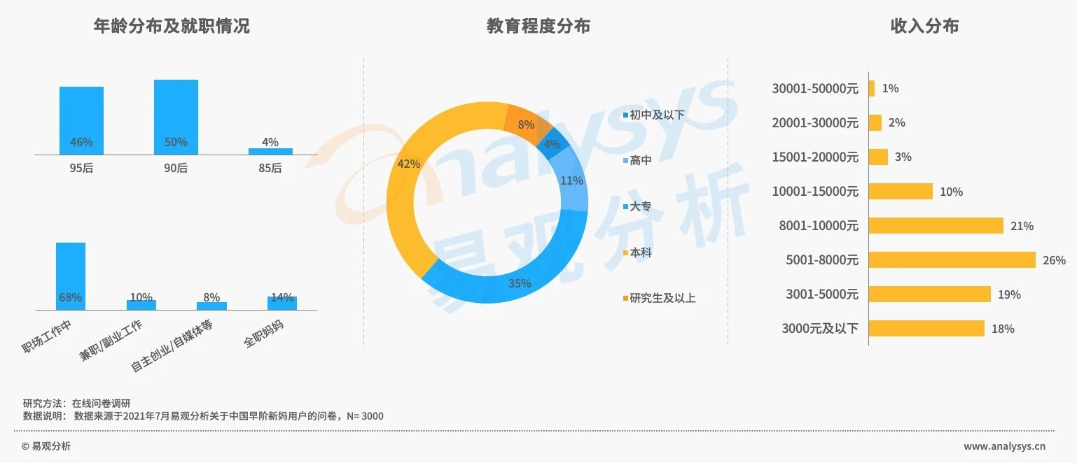 早阶新妈消费风尚：消费程度较低，消费态度精明