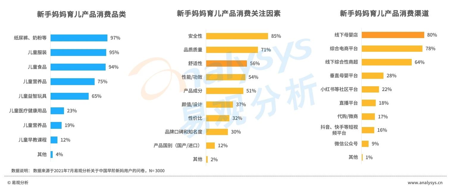 早阶新妈消费风尚：消费程度较低，消费态度精明