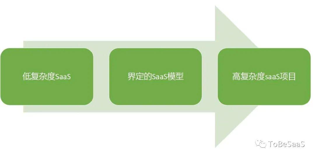 五个方面，带你重新认识SaaS