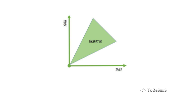 五个方面，带你重新认识SaaS