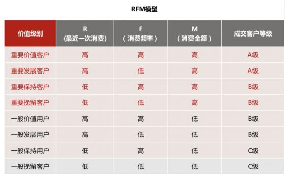 310 干货：4大维度教你搭建私域标签体系