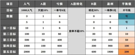 542 抖音“急速流”打法，0推广2天卖1000万！