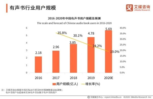 线上配音课火了，“声音”变现又是一门好生意了？