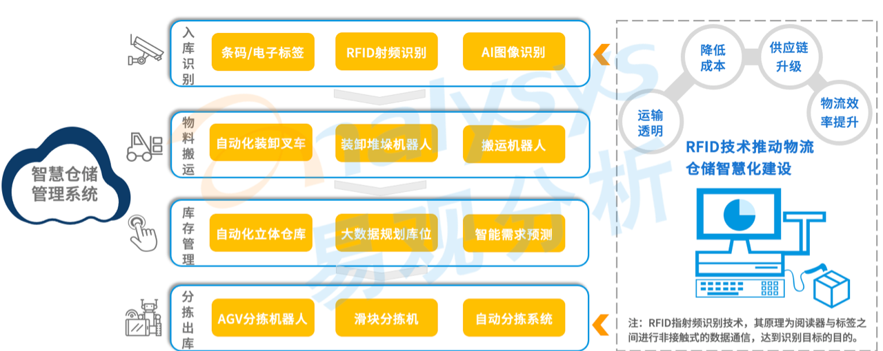 案例分析：智慧物流行业的现状和未来