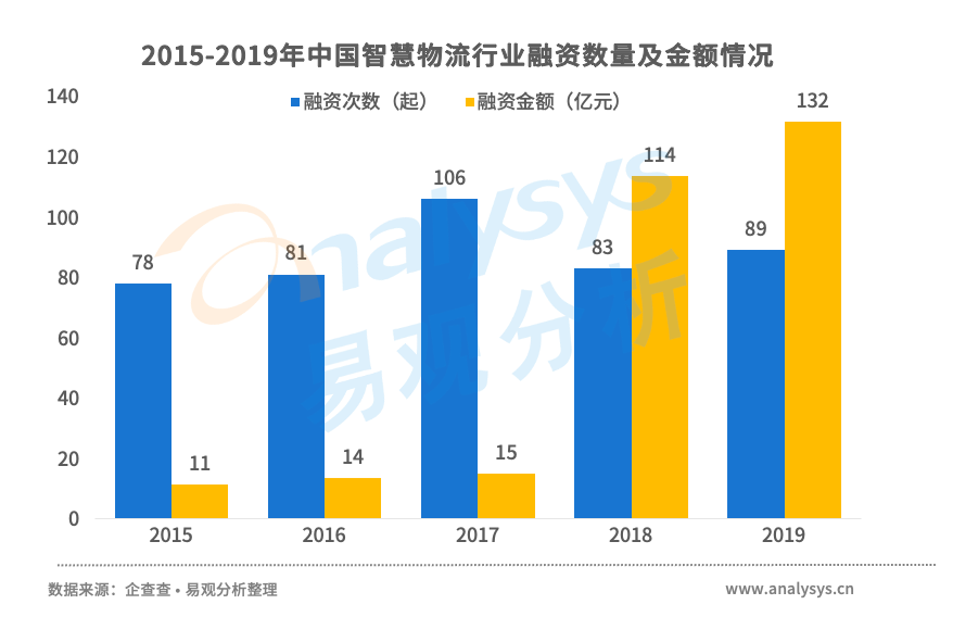 案例分析：智慧物流行业的现状和未来