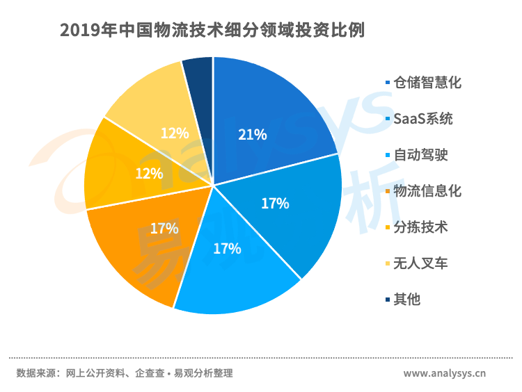 案例分析：智慧物流行业的现状和未来