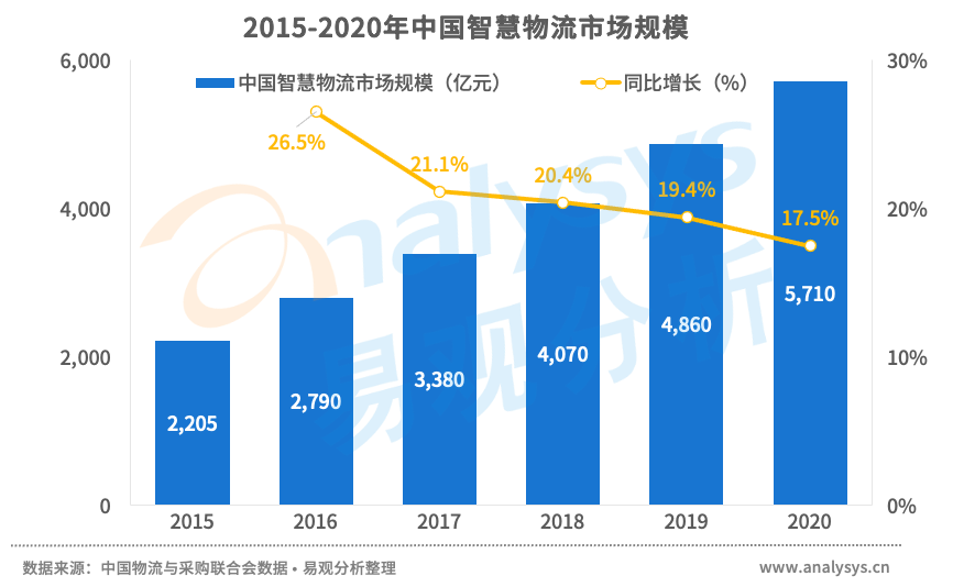 案例分析：智慧物流行业的现状和未来