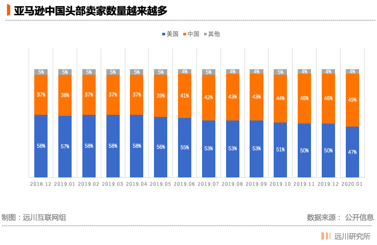 中国卖家过河，亚马逊“拆桥”