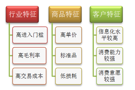 为什么生鲜电商如此难做？因为它背离了电商的基本逻辑 